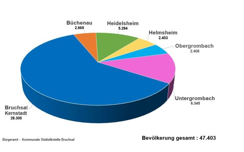 Bevölkerung Bruchsal